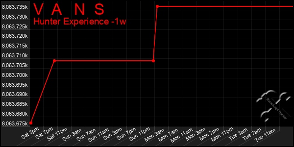 Last 7 Days Graph of V A N S