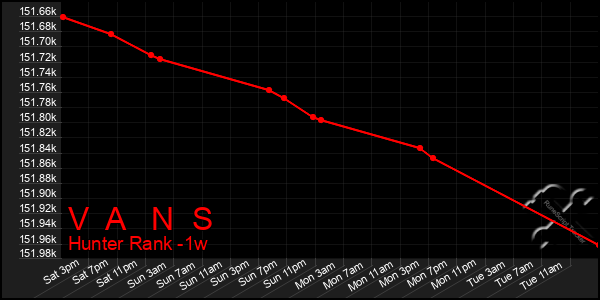Last 7 Days Graph of V A N S