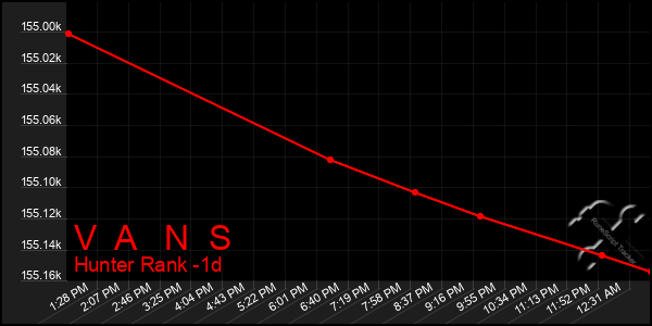 Last 24 Hours Graph of V A N S