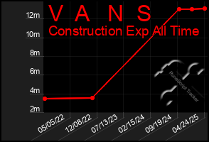 Total Graph of V  A   N  S