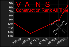 Total Graph of V A N S