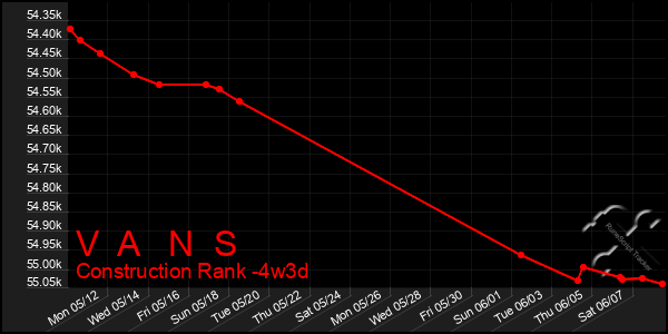 Last 31 Days Graph of V A N S