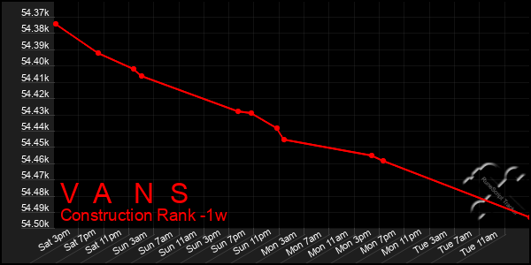Last 7 Days Graph of V A N S