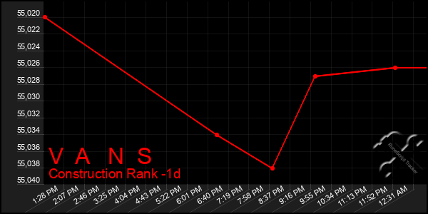 Last 24 Hours Graph of V  A   N  S