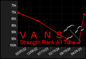 Total Graph of V A N S