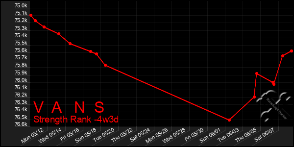 Last 31 Days Graph of V A N S