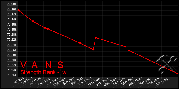 Last 7 Days Graph of V A N S