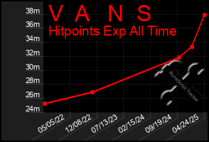 Total Graph of V  A   N  S