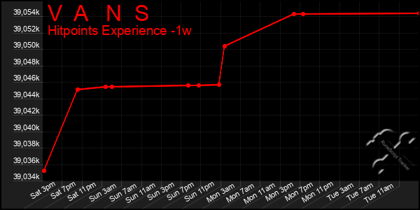 Last 7 Days Graph of V A N S