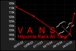Total Graph of V A N S