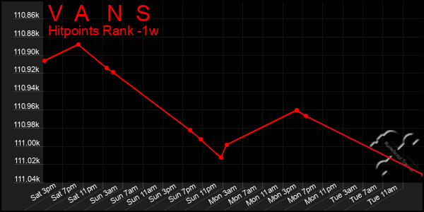Last 7 Days Graph of V A N S