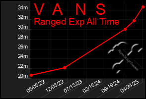 Total Graph of V  A   N  S