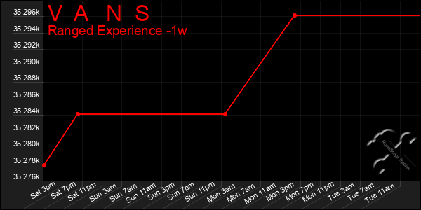 Last 7 Days Graph of V A N S