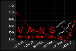 Total Graph of V A N S