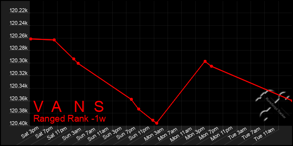 Last 7 Days Graph of V A N S