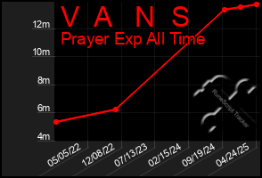 Total Graph of V  A   N  S