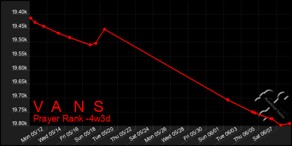 Last 31 Days Graph of V A N S
