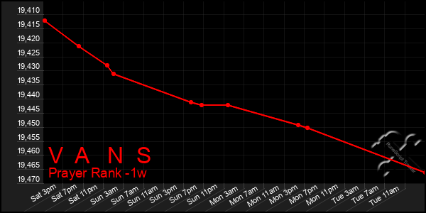 Last 7 Days Graph of V A N S