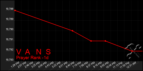Last 24 Hours Graph of V A N S