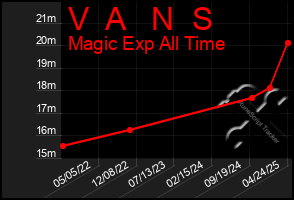 Total Graph of V  A   N  S
