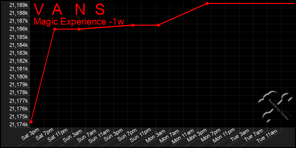 Last 7 Days Graph of V A N S