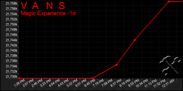 Last 24 Hours Graph of V A N S