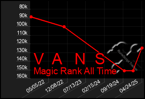Total Graph of V A N S