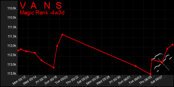 Last 31 Days Graph of V A N S