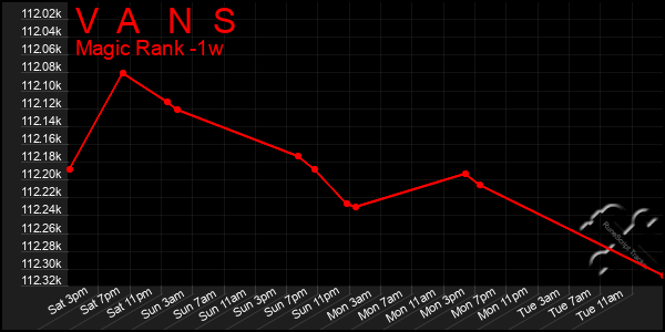 Last 7 Days Graph of V A N S