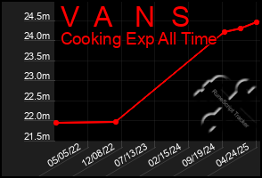 Total Graph of V  A   N  S