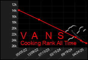 Total Graph of V A N S