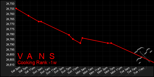 Last 7 Days Graph of V A N S