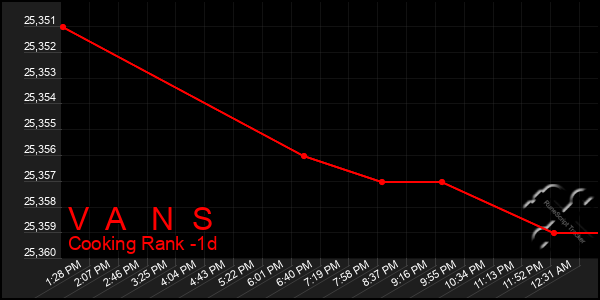 Last 24 Hours Graph of V A N S