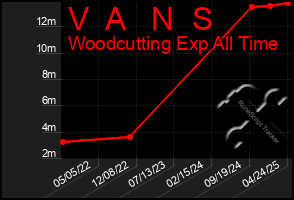 Total Graph of V  A   N  S