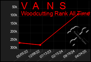 Total Graph of V A N S