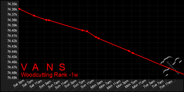 Last 7 Days Graph of V A N S