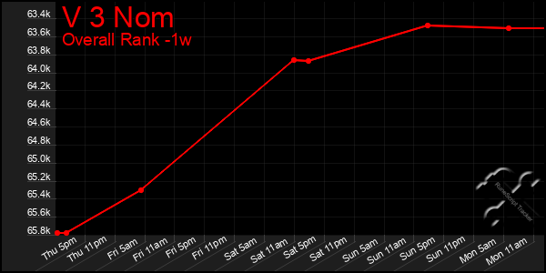 1 Week Graph of V 3 Nom