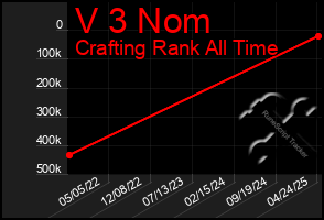 Total Graph of V 3 Nom