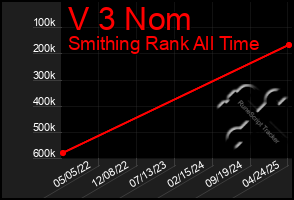 Total Graph of V 3 Nom