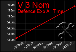 Total Graph of V 3 Nom