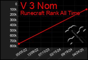 Total Graph of V 3 Nom