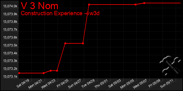 Last 31 Days Graph of V 3 Nom