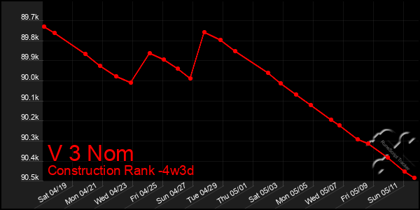 Last 31 Days Graph of V 3 Nom