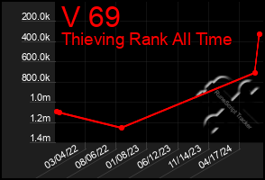Total Graph of V 69