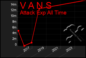 Total Graph of V A N S