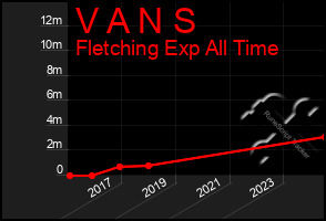 Total Graph of V A N S