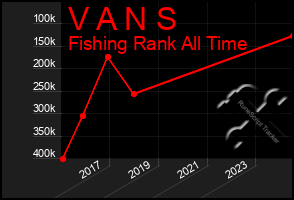 Total Graph of V A N S