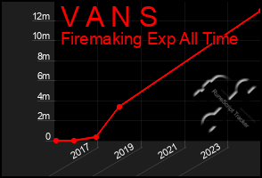 Total Graph of V A N S