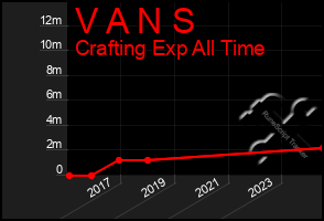 Total Graph of V A N S