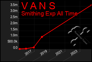 Total Graph of V A N S